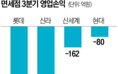 면세점, 판매 안간힘…고환율에 대규모 할인