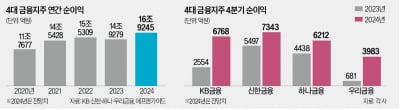 4대 금융, 올 순익 17兆 보인다…역대 최대