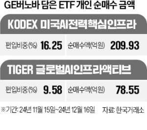 천연가스 존재감 커지자…GE버노바 담은 ETF '뭉칫돈'