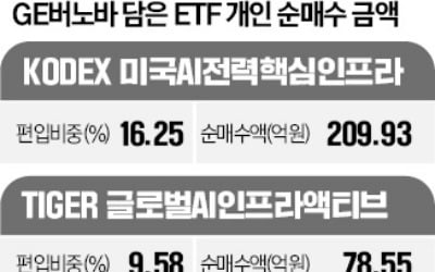 천연가스 존재감 커지자…GE버노바 담은 ETF '뭉칫돈'