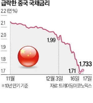 中 정부 '역대급' 돈줄 푼다…내년 성장률 목표 5% 고수