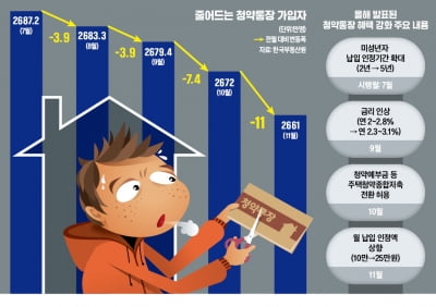 내집마련 필수품이라더니…"이젠 쓸모도 없다" 해지 속출