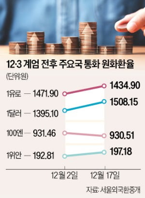 "넉 달 치 생활비 미리 바꿨어요"…환전소 몰리는 유학생들