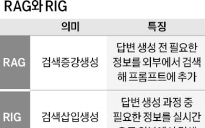 RAG에 RIG 더해 인공지능 환각 없앤다