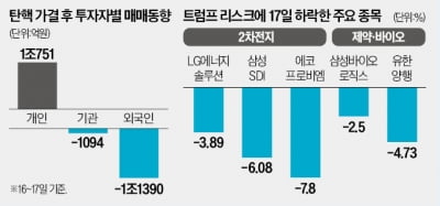 트럼프·환율·삼전 리스크 … 三災 짓눌린 증시