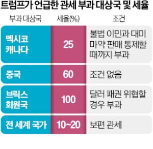 '관세 폭탄' 재선언…"모든 카드는 우리 손에"