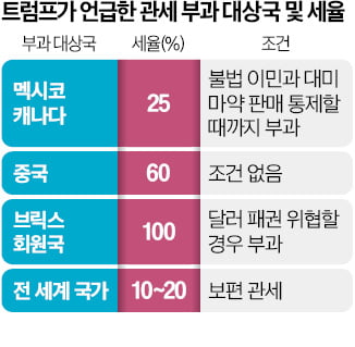 '관세 폭탄' 재선언…"모든 카드는 우리 손에"