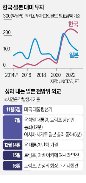 日, 아베 부인·손정의까지 동원…'정국 혼란' 韓은 트럼프 대응 못해