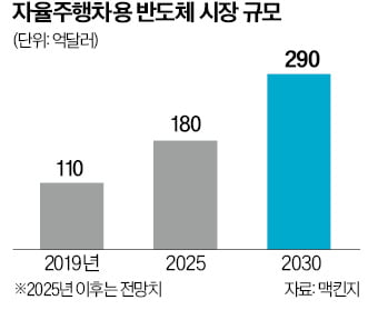 [단독] 카지노 주사위 게임 자율주행칩, 삼성 파운드리서 생산 타진