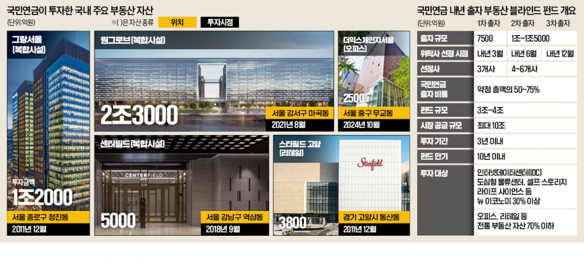 국민연금發 10조 공급 효과…국내 상업용 부동산 '큰장' 선다
