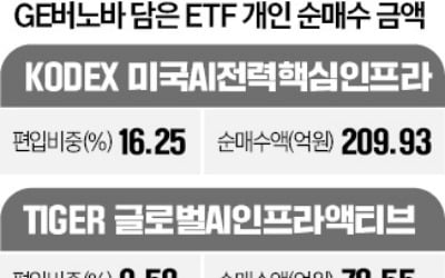 천연가스 존재감 커지자…GE버노바 담은 ETF '뭉칫돈'