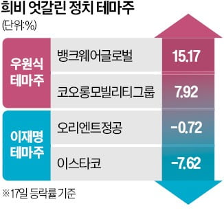 거세지는 정치 테마주 '광풍'…우원식株 뜨고 이재명株 주춤