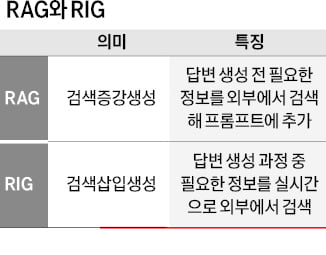 RAG에 RIG 더해 인공지능 환각 없앤다