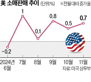 탄탄한 美 소비…Fed, 금리인하 속도 늦출 듯