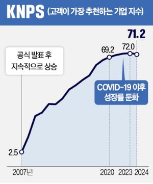 시장 트렌드에 민첩 대응…소비자가 '엄지 척'