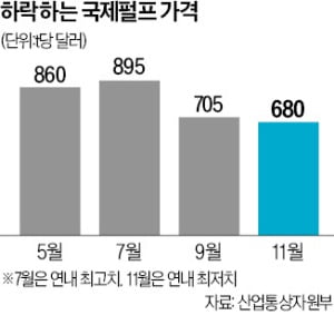 펄펄 뛰던 펄프값 하락…제지업계 수익성 개선 기대