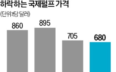 펄펄 뛰던 펄프값 하락…제지업계 수익성 개선 기대