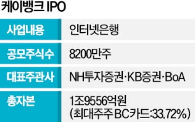 비트코인 랠리에 … 케이뱅크 'IPO 삼수' 도전