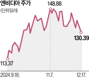 빅테크 AI칩 개발 나서자…엔비디아 주가 곤두박질