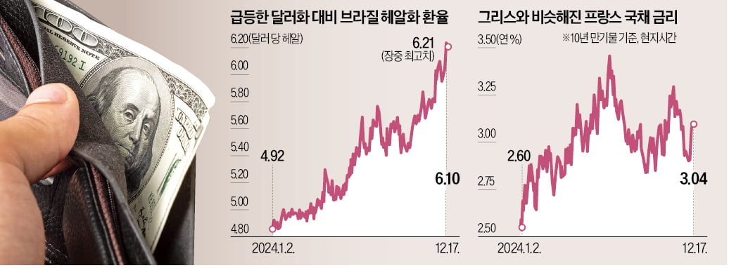 '투자 블랙홀' 美, 글로벌 환율·금리 흔든다