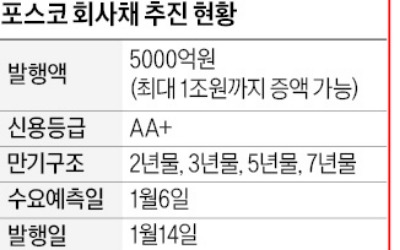 내년 회사채 '1번 주자'는 포스코