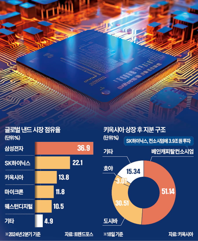 日 반도체 부활 노린 키옥시아 상장…삼성·하이닉스 긴장