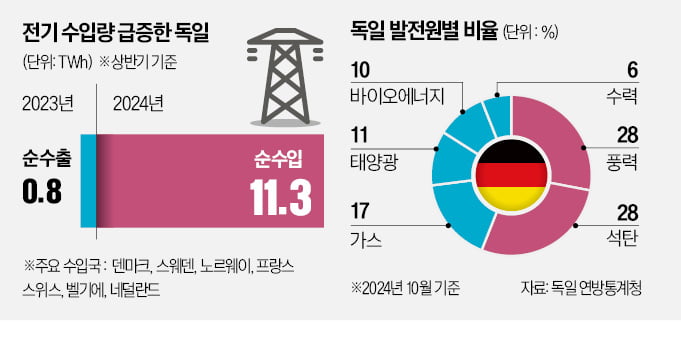 스웨덴 "獨, 전기 수입 말고 원전 돌려라"