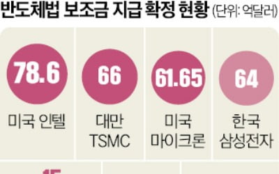 美 상무부, 대만 반도체 업체도 보조금 4억弗 확정