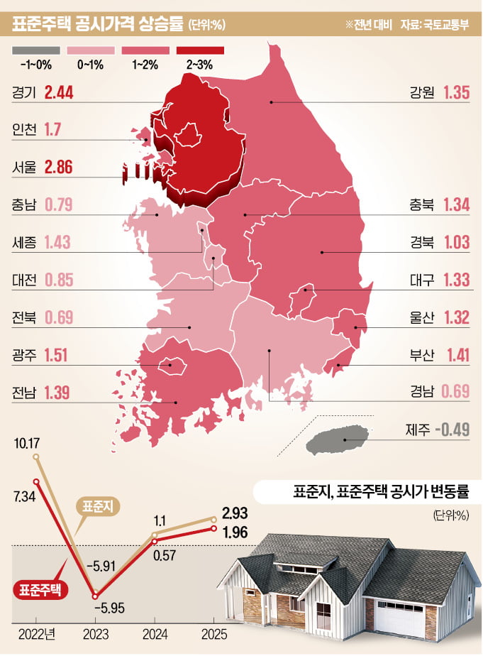 용·강·성 단독주택 공시가 3%대 상승…제주만 홀로 하락