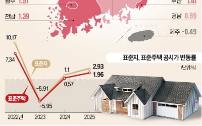 용·강·성 단독주택 공시가 3%대 상승…제주만 홀로 하락