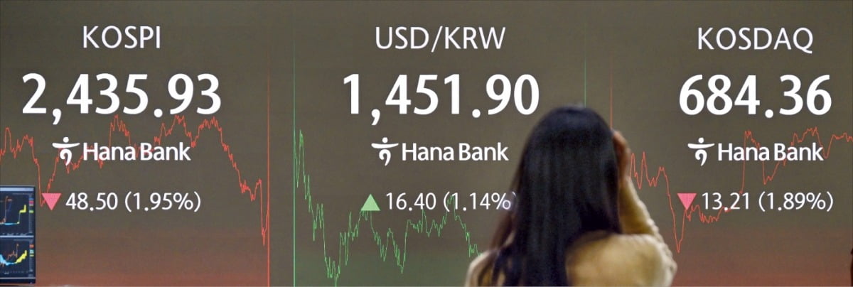 < ‘매파’ 파월에 금융시장 충격 > 미국 중앙은행(Fed)이 내년 기준금리 인하 속도 조절을 예고하자 19일 국내 증시가 하락하고 원·달러 환율이 상승했다. 이날 코스피지수는 1.95% 내린 2435.93에 장을 마쳤고, 원·달러 환율은 16원40전 오른 1451원90전에 주간 거래를 마감했다. 서울 을지로 하나은행 본점 딜링룸 전광판에 주가와 환율이 표시돼 있다. /임형택 기자 