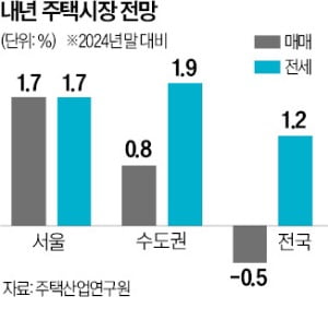 "내년 서울 집값 1.7% 상승…3기 신도시 등 공급 서둘러야"