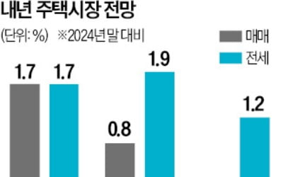 "내년 서울 집값 1.7% 상승…3기 신도시 등 공급 서둘러야"