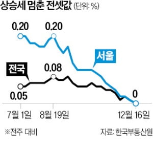 서울 아파트 전세가격…1년7개월 만에 멈췄다