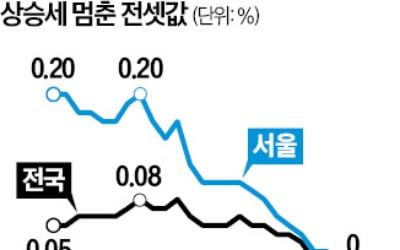 카지노 민회장 아파트 전세가격…1년7개월 만에 멈췄다