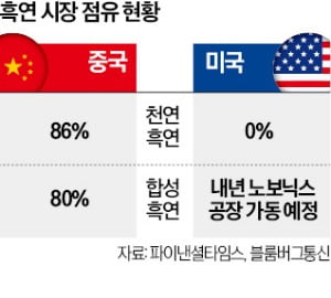 이번엔 '흑연 전쟁'…美업체, 중국산에 920% 관세 요구