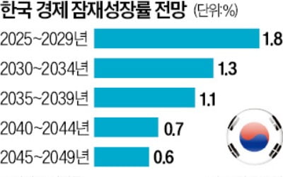 "저출생 해결 못하면, 15년뒤 잠재성장률 0%대"