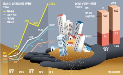 속도 더딘 PF 구조조정 … 부실 규모 되레 6兆 늘어