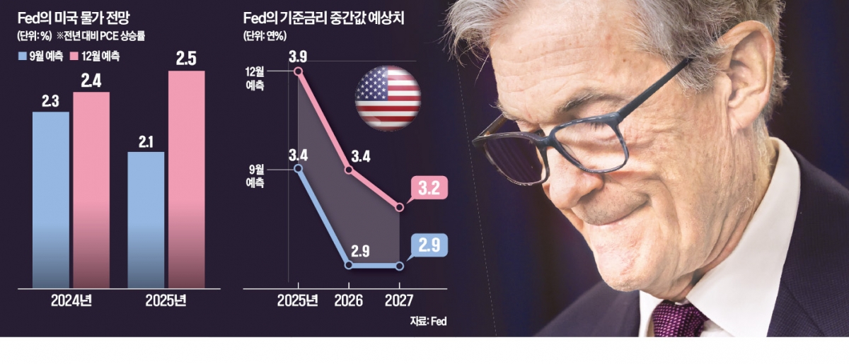 제롬 파월 Fed 의장  EPA 연합뉴스 