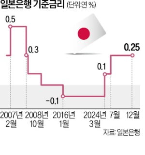 일본은행 금리동결…엔화값 한달만에 최저