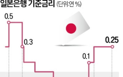 일본은행 금리동결…엔화값 한달만에 최저