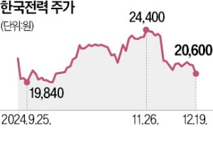 한전, 해외 매출 45조 돌파