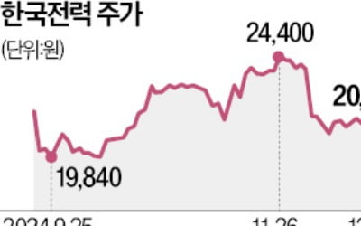 한전, 해외 매출 45조 돌파