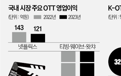 토종 OTT 살리기 나선 정부…1조원 펀드로 기술 지원