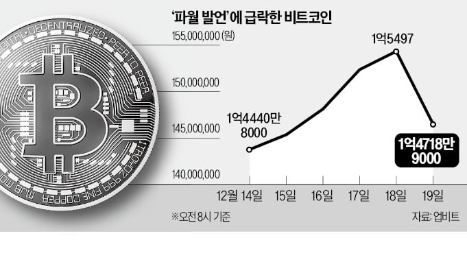 Fed "비트코인 소유 못해"…가격 한때 10만弗 붕괴