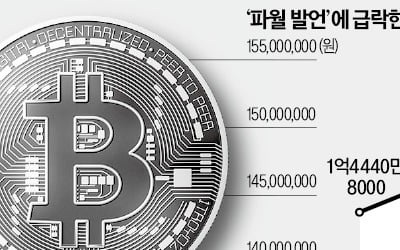 Fed "비트코인 소유 못해"…가격 한때 10만弗 붕괴