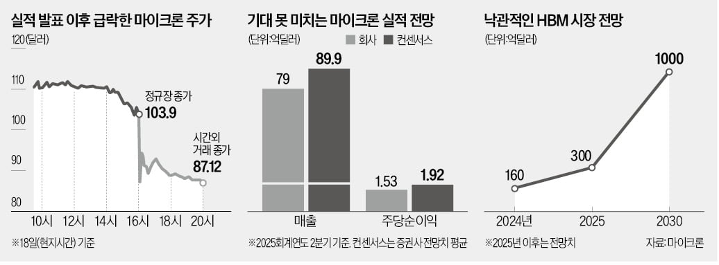 마이크론마저 눈높이 낮췄다…숨죽이는 삼성·하이닉스