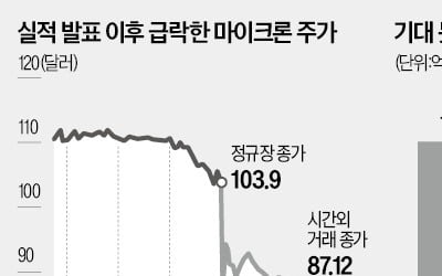 마이크론마저 눈높이 낮췄다…숨죽이는 삼성·하이닉스