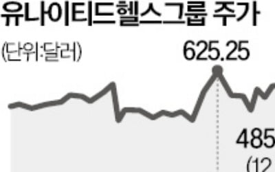 美 급락장에도 살아남은 유나이티드헬스