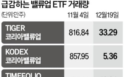 맥빠진 밸류업 ETF 거래량 100분의 1 토막